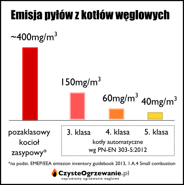 Tabela z kryteriami emisji dla poszczególnych klas. Zapożyczone z Magazynu Instalatora.