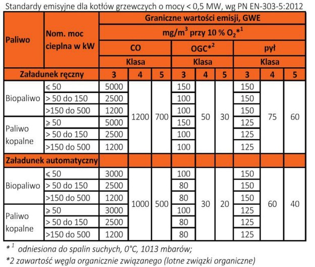Tabela z kryteriami emisji dla poszczególnych klas. Zapożyczone z Magazynu Instalatora.