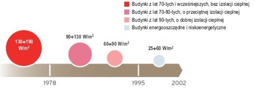 Szczytowe zapotrzebowanie ciepła dla budynków o różnym standardzie