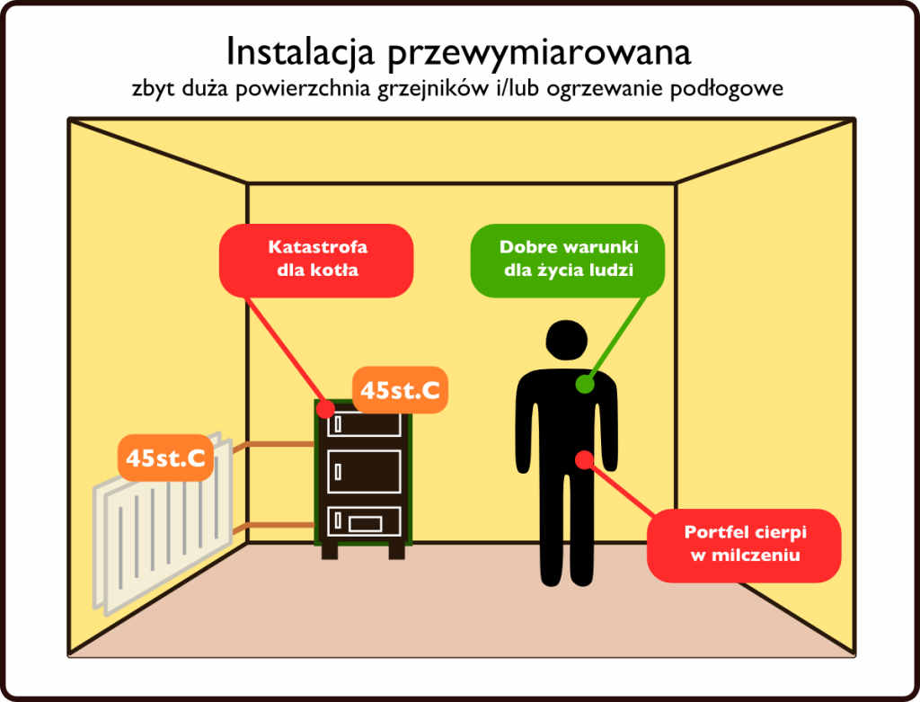 Przewymiarowania instalacji można się nabawić bardzo łatwo