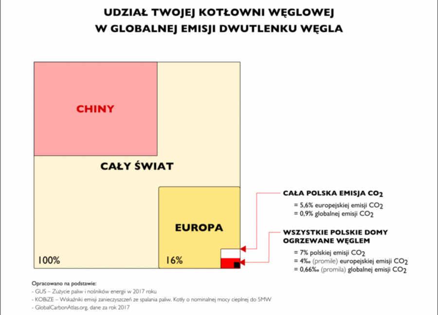 emisja co2 w skali globalnej w tym chiny, europa i polska