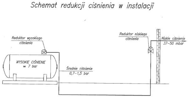 Schemat redukcji ciśnienia w instalacji LPG