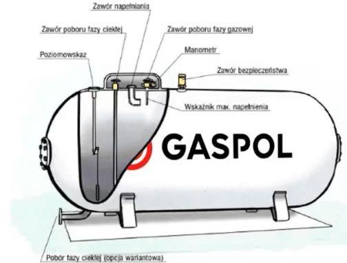 Budowa zbiornika naziemnego na gaz płynny