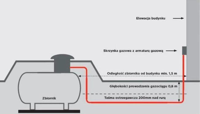 Instalacja zbiornikowa z pojedynczym zbiornikiem podziemnym