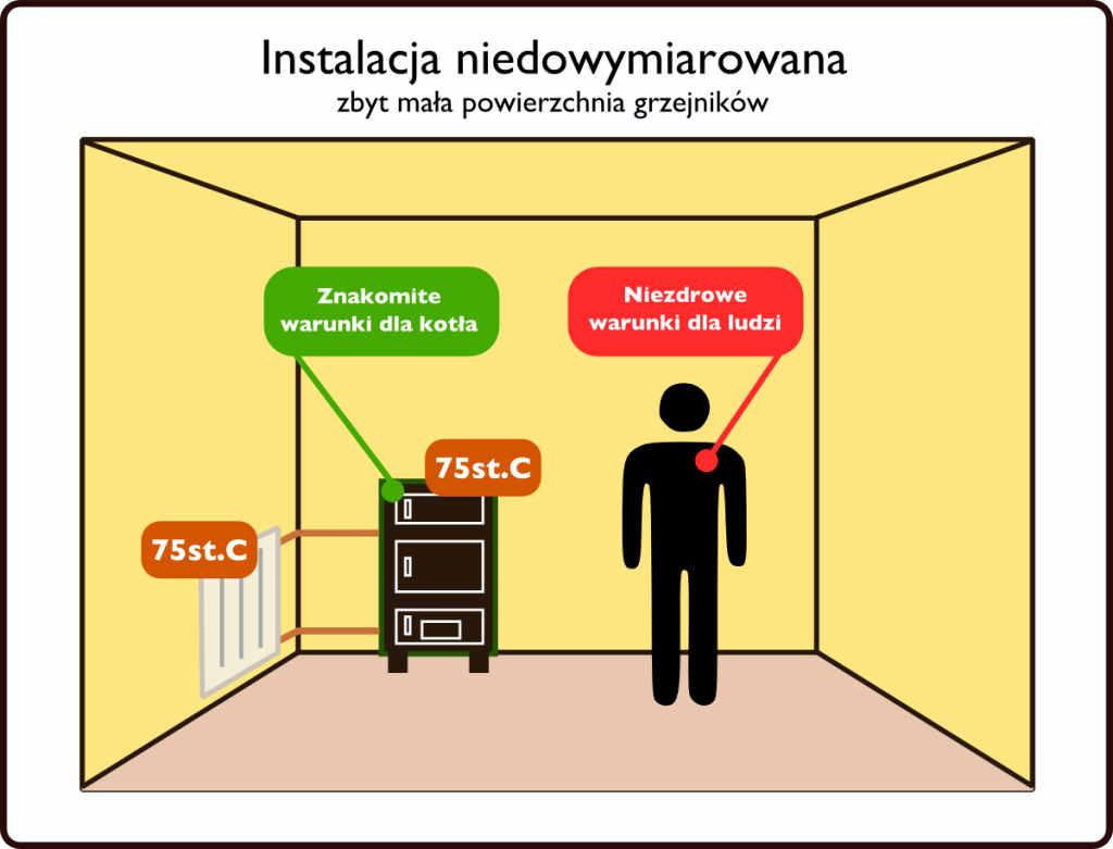 Jeśli instalacja grzewcza ma zbyt małą powierzchnię i musi nadganiać wyższą temperaturą pracy, to mamy do czynienia z niedowymiarowaniem.