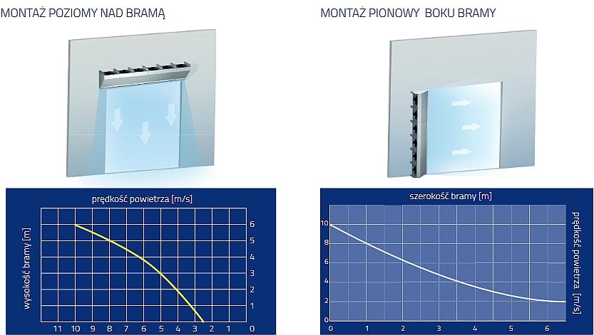 Stosowanie tego urządzenia zaleca się w miejscach narażonych na częste otwieranie drzwi. Dzięki kurtynie zmniejszą się koszty ogrzewania i chłodzenia oraz zyskamy zabezpieczenie pomieszczenia przed zanieczyszczeniami z zewnątrz. Kurtyny stosuje się w sklepach, bankach, aptekach, marketach, restauracjach i innych obiektach użyteczności publicznej.