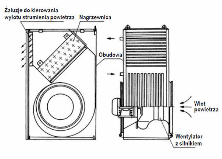 Schemat urządzenia grzewczo-wentylacyjnego