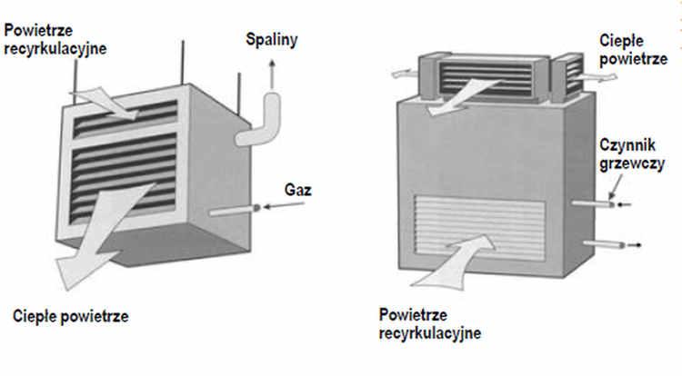 Urządzenia grzewczo-wentylacyjne