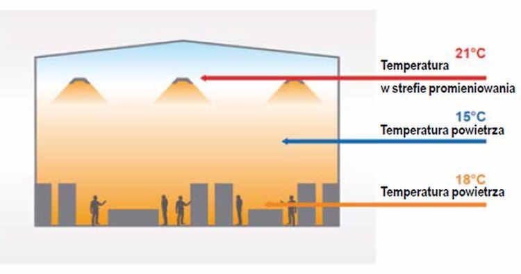 Rozkład temperatur w hali ogrzewanej promiennikami