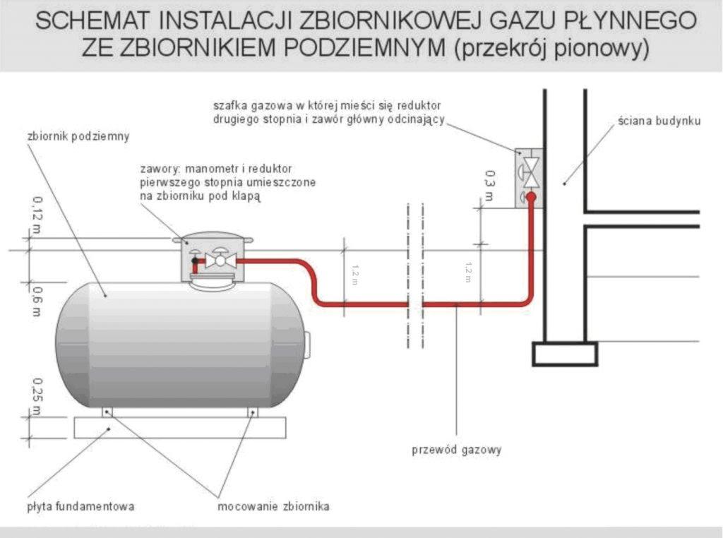 Zbiornik gazu płynnego LPG podziemny - schemat instalacji