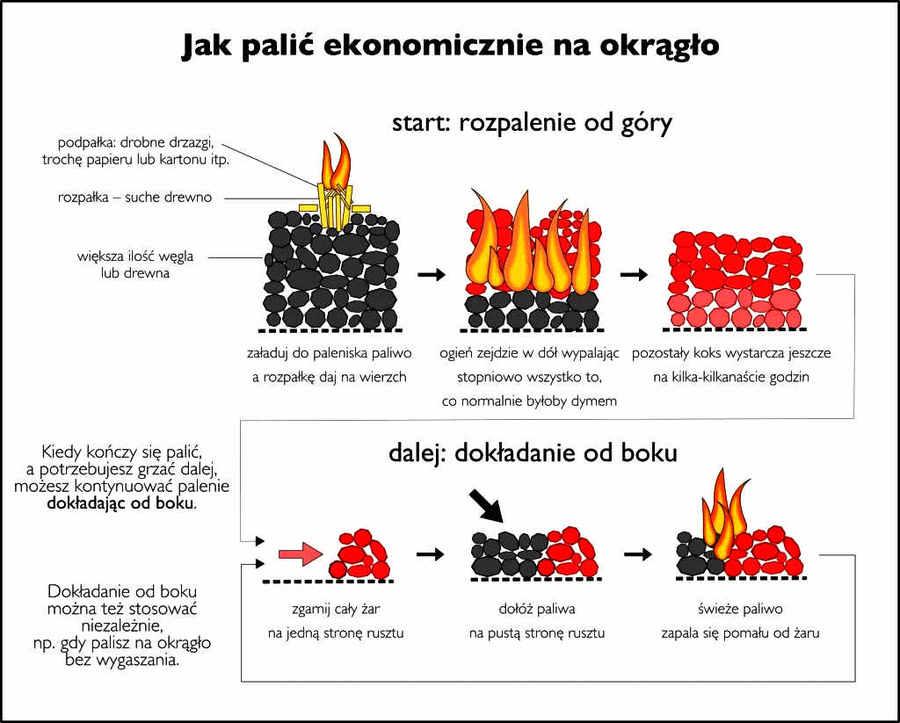ogień grzeje też to, co leży pod nim i bez problemu idzie "pod wiatr"