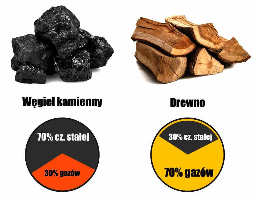 dym jest najbardziej kaloryczną częścią paliwa. I to nie marnym dodatkiem, ale podstawowym składnikiem! Jest go ok. 30% w węglu kamiennym i aż ponad 70% w drewnie