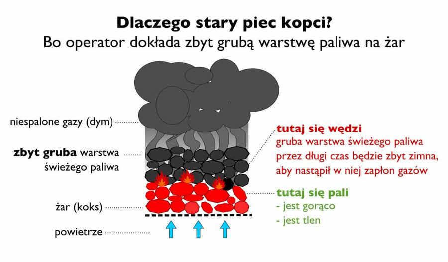 dym powstaje gdy paliwo jest podgrzewane i wydziela gazy, ale brakuje temperatury lub tlenu do ich zapłonu