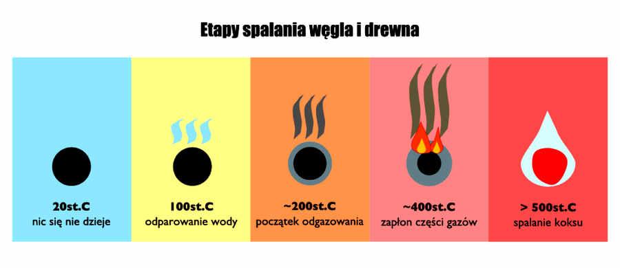 Rozkład węgla i drewna do palnych substancji w miarę podgrzewania