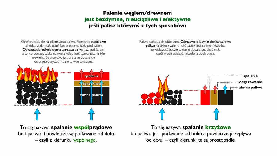 to samo paliwo podpalisz od drugiej strony, układając rozpałkę na wierzchu stosu paliwa – wtedy to jest zupełnie inna historia: opał zapala się stopniowo, w sposób kontrolowany, tak jak świeca