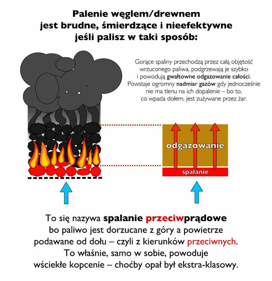 Palenie węglem/drewnem jest brudne wtedy, gdy odgazowanie przebiega tak gwałtownie, że należyte dopalenie wszystkich gazów staje się fizycznie (i chemicznie) niewykonalne