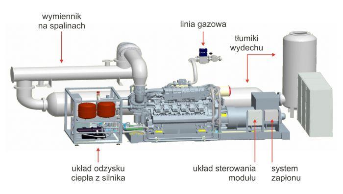 Moduł kogeneracyjny produkuje energię cieplna pozyskiwaną z dwóch głównych źródeł