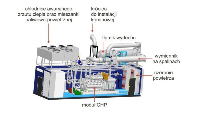 Moduł kogeneracyjny produkuje energię cieplna pozyskiwaną z dwóch głównych źródeł