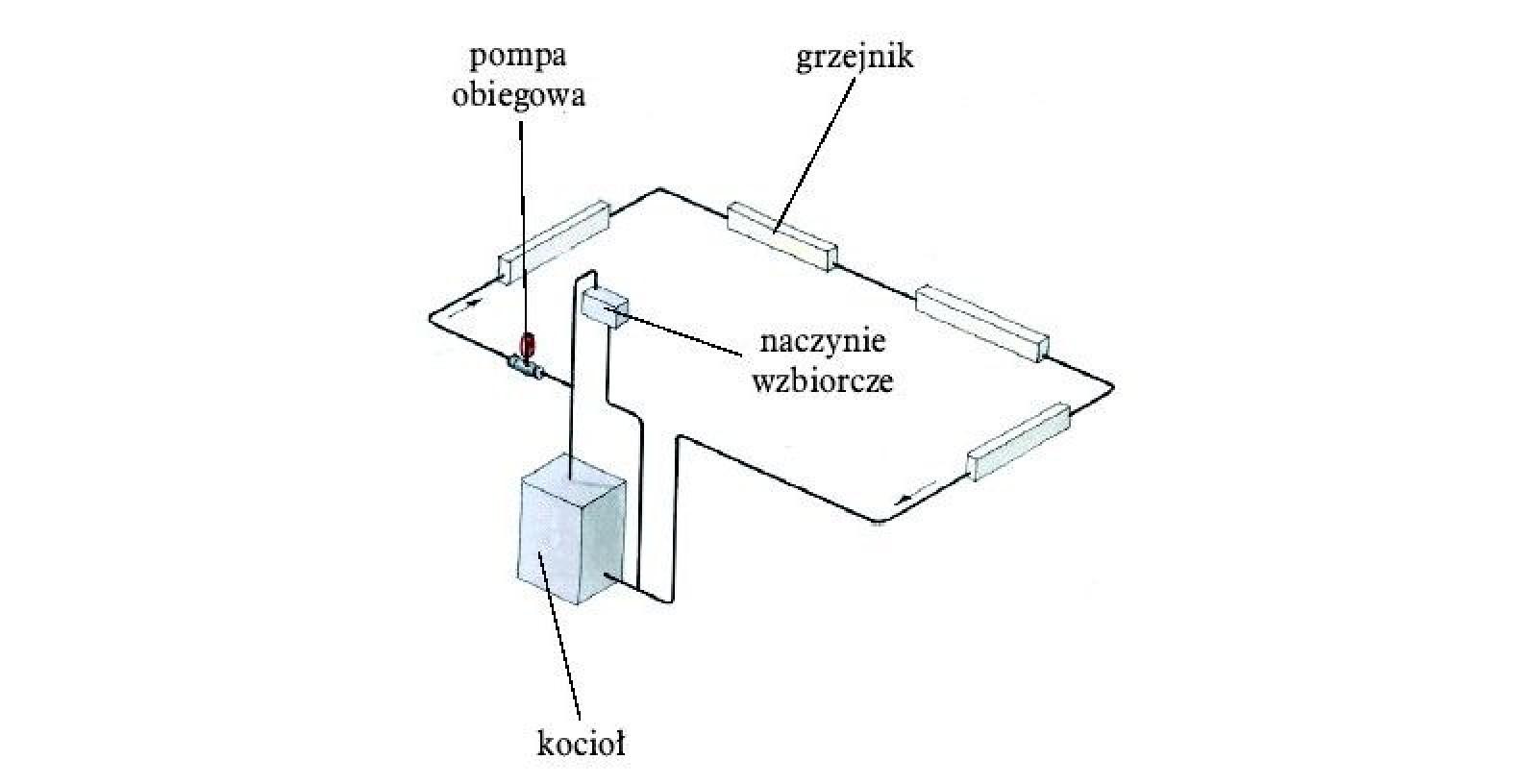Rys. 3. Instalacja grzewcza jednorurowa z szeregowym podłączeniem grzejników / mobilnecieplo.pl