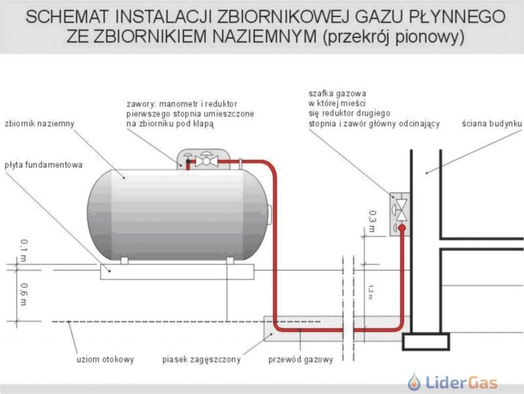 Zbiornik gazu płynnego LPG naziemny - schemat instalacji