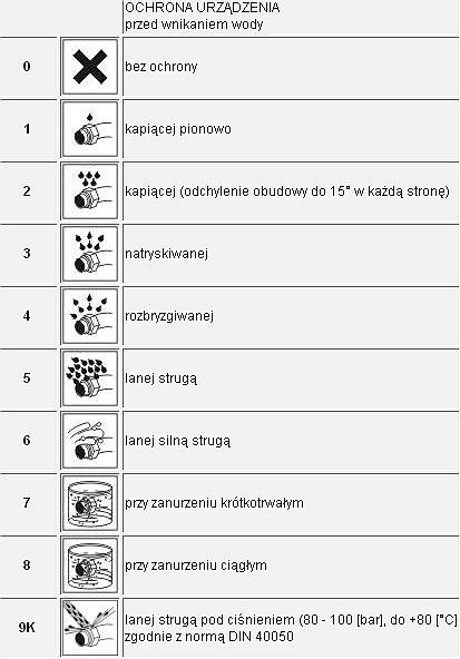 Stopnie ochrony IP - instalacje elektryczne w obiektach budowlanych / Drugi znak: zabezpieczenie przed wnikaniem wody (zgodnie z PN-EN 60529:2002)