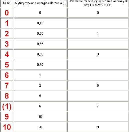 Stopnie ochrony IP - instalacje elektryczne w obiektach budowlanych / Klasyfikacja stopni ochrony przed uderzeniem