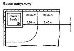 Stopnie ochrony IP - instalacje elektryczne w obiektach budowlanych / Skrót IP X4D to nowe oznaczenie stopnia IP 44 - PN-IEC 60364-7-701:1999 "Instalacje elektryczne w obiektach budowlanych. - Wymagania dotyczące specjalnych instalacji lub lokalizacji. - Pomieszczenia wyposażone w wannę i/lub basen natryskowy" wyodrębnia w tych pomieszczeniach strefy 0, 1, 2, 3 odmierzone w stosunku do wanny lub natrysku