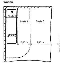Stopnie ochrony IP - instalacje elektryczne w obiektach budowlanych / Skrót IP X4D to nowe oznaczenie stopnia IP 44 - PN-IEC 60364-7-701:1999 "Instalacje elektryczne w obiektach budowlanych. - Wymagania dotyczące specjalnych instalacji lub lokalizacji. - Pomieszczenia wyposażone w wannę i/lub basen natryskowy" wyodrębnia w tych pomieszczeniach strefy 0, 1, 2, 3 odmierzone w stosunku do wanny lub natrysku
