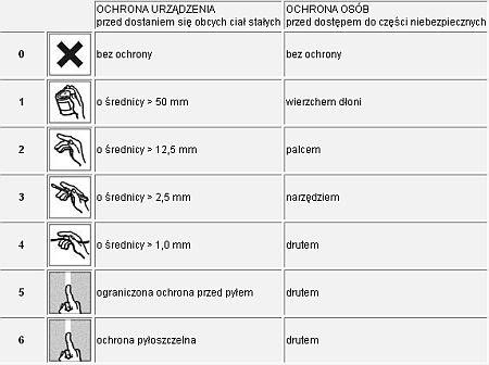 Stopnie ochrony IP - instalacje elektryczne w obiektach budowlanych / Pierwszy znak: zabezpieczenie przed ciałami stałymi (zgodnie z PN-EN 60529:2002)